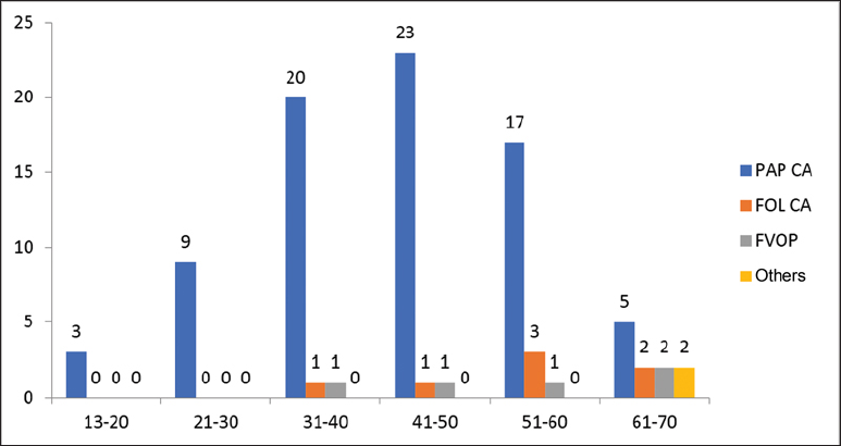 Diagram representing age-wise distribution of thyroid malignancies in study population (x-axis: age interval; y-axis: percentage). PAP CA, papillary carcinoma; FVOP, follicular variant of papillary carcinoma; FOL CA, follicular carcinoma.